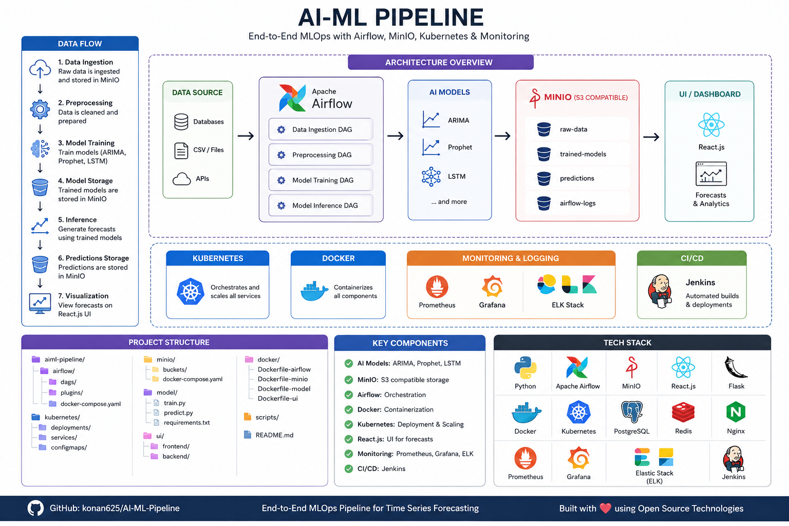 Forecasting pipeline preview